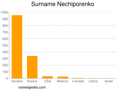 Familiennamen Nechiporenko