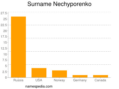 Surname Nechyporenko