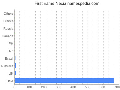Vornamen Necia