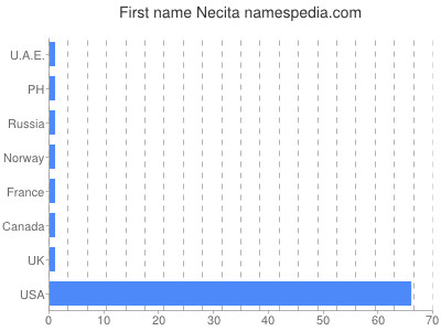 Vornamen Necita