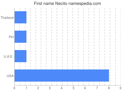 Vornamen Necito