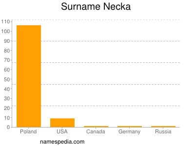 Familiennamen Necka