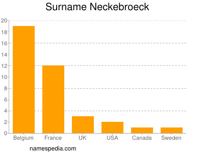 Familiennamen Neckebroeck
