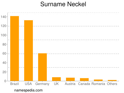 Familiennamen Neckel