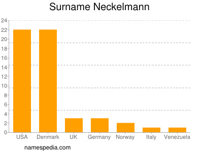 nom Neckelmann