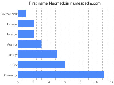 prenom Necmeddin