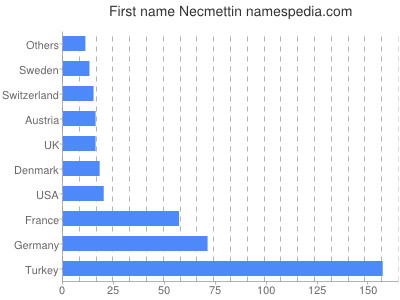 prenom Necmettin