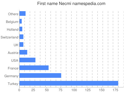 prenom Necmi