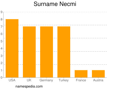 Familiennamen Necmi