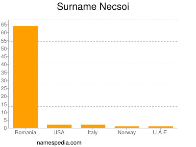 nom Necsoi