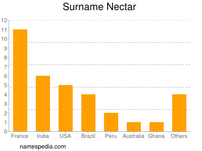 Familiennamen Nectar