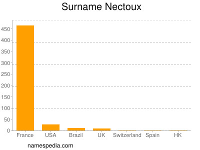 nom Nectoux