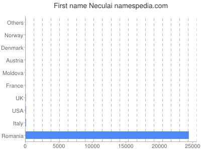 Vornamen Neculai