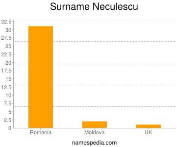 Surname Neculescu