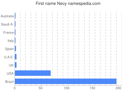 Vornamen Necy