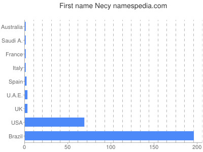 prenom Necy