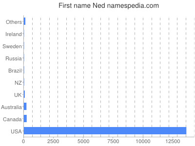 Vornamen Ned