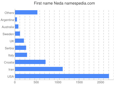 prenom Neda