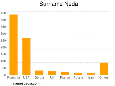 Surname Neda