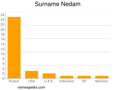 nom Nedam