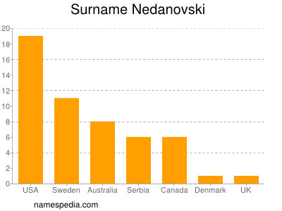 Familiennamen Nedanovski