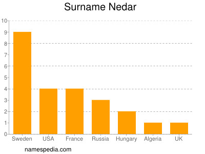 Familiennamen Nedar