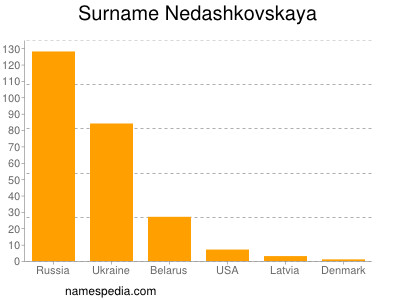 Familiennamen Nedashkovskaya