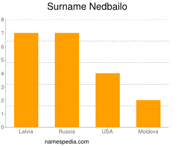 Familiennamen Nedbailo