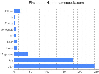 Vornamen Nedda