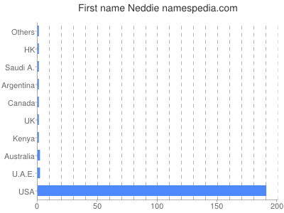 prenom Neddie