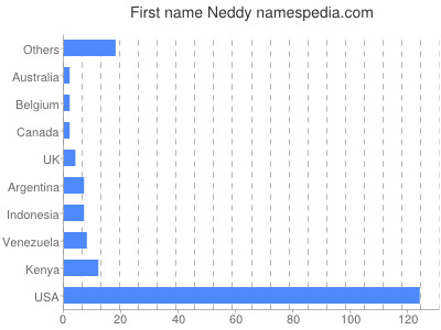 Vornamen Neddy