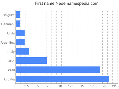 Vornamen Nede