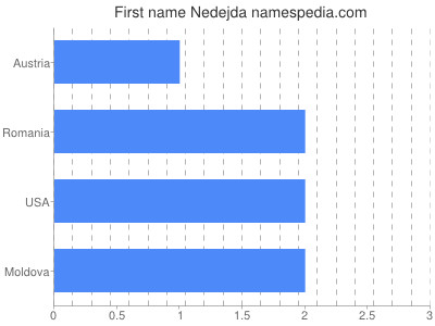 Vornamen Nedejda