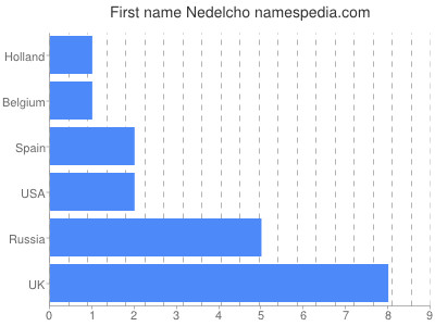 Vornamen Nedelcho