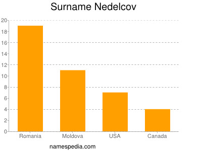 Familiennamen Nedelcov