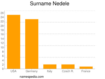 Familiennamen Nedele