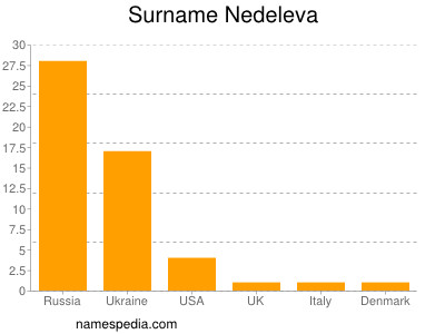 Familiennamen Nedeleva