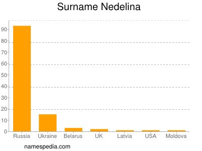 Surname Nedelina