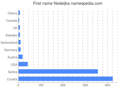 Vornamen Nedeljka