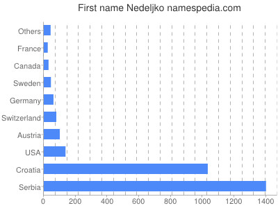 Vornamen Nedeljko