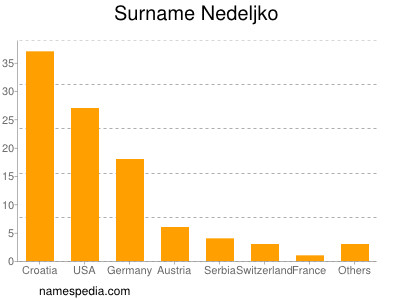 Familiennamen Nedeljko