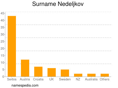 nom Nedeljkov