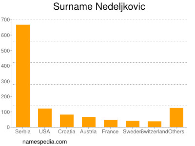 Familiennamen Nedeljkovic