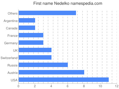 Vornamen Nedelko