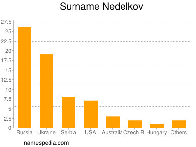 Familiennamen Nedelkov