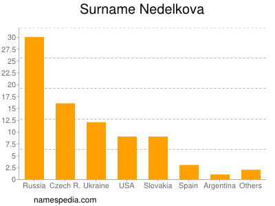 nom Nedelkova