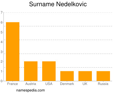 nom Nedelkovic