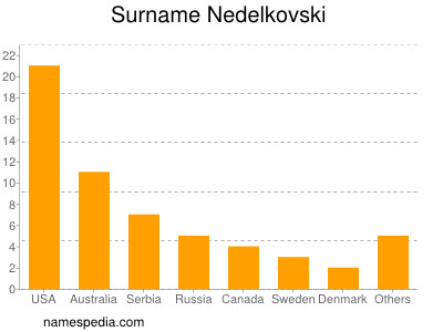 Familiennamen Nedelkovski