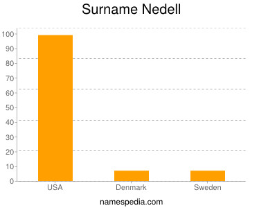 nom Nedell