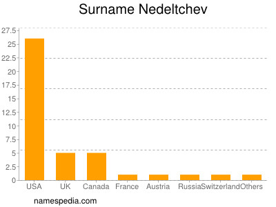 Familiennamen Nedeltchev